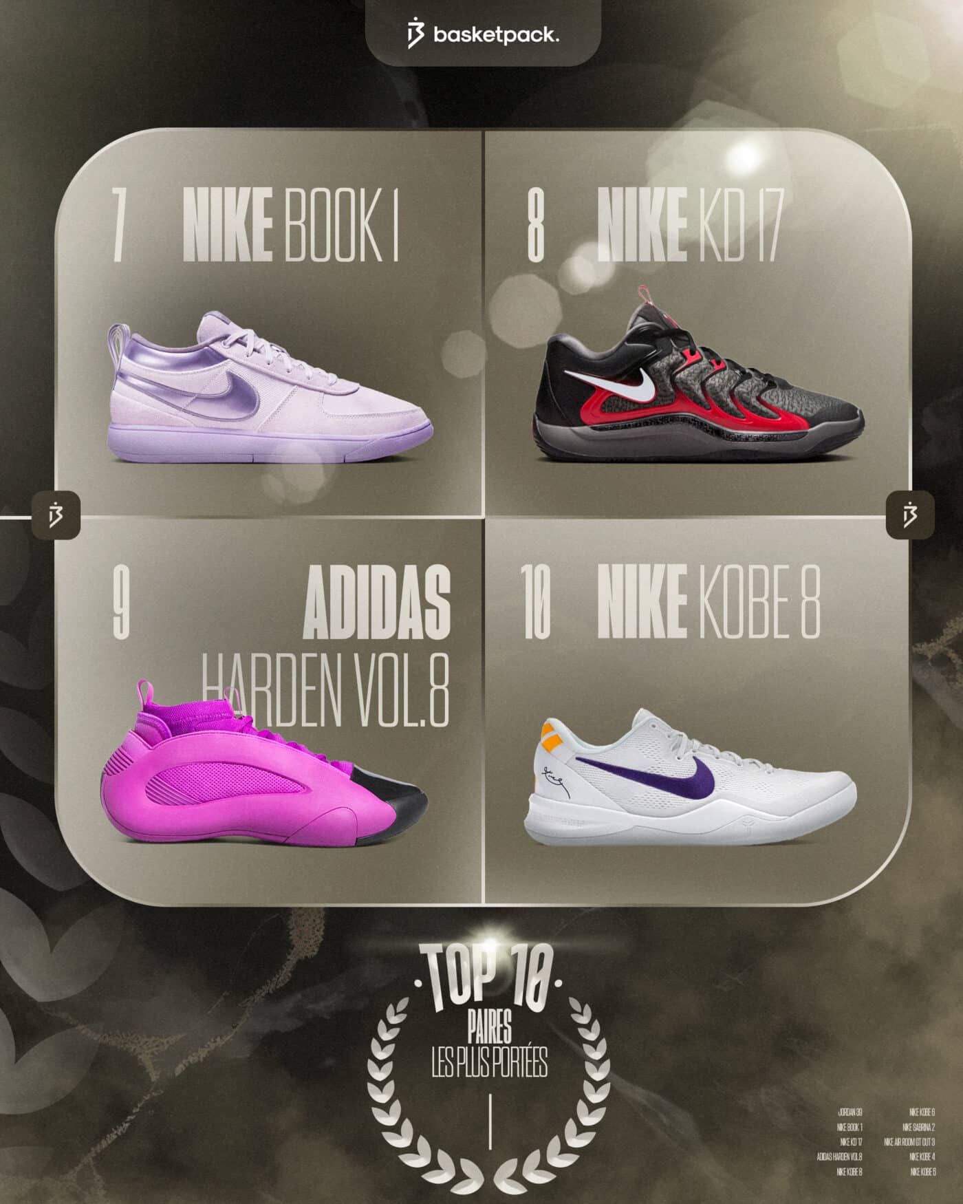 top 10 paires les plus portées en nba 2024 2025 kicks chaussure