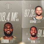 Salaires NBA : les 10 joueurs les mieux payés en 2024-2025