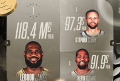 Image de l'article Salaires NBA : les 10 joueurs les mieux payés en 2024-2025